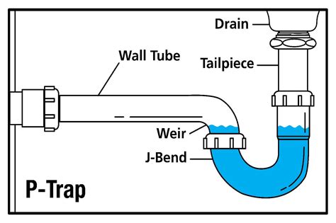 p trap leaking at connection|plumbing